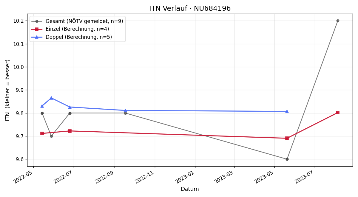 ITN-Verlauf Jonas Barta