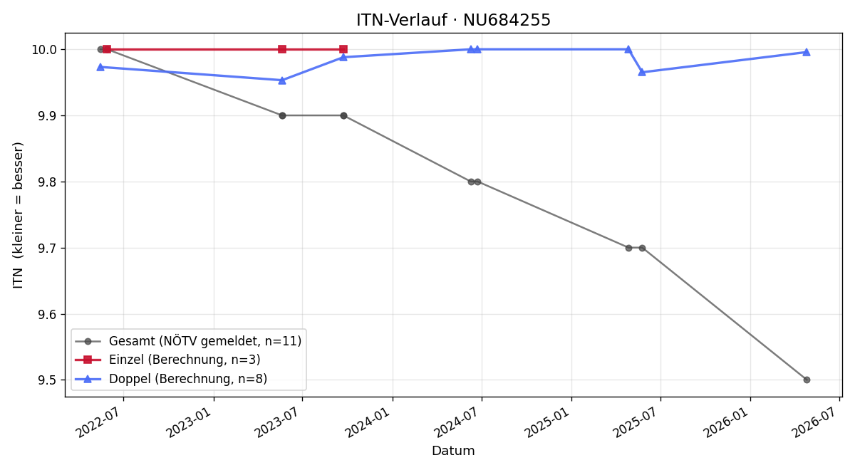 ITN-Verlauf Clemens Schallaböck