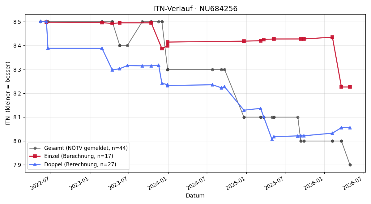 ITN-Verlauf Stefan Haller