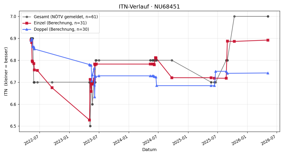 ITN-Verlauf Wilhelm Eisner