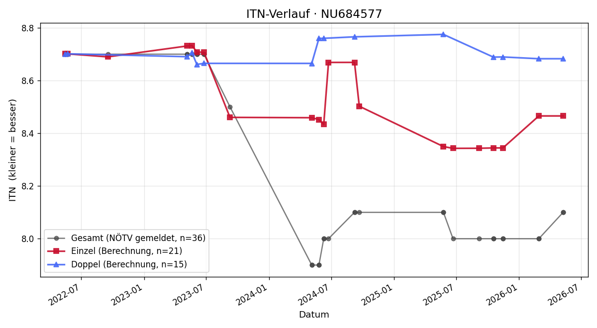 ITN-Verlauf Helmut Amon