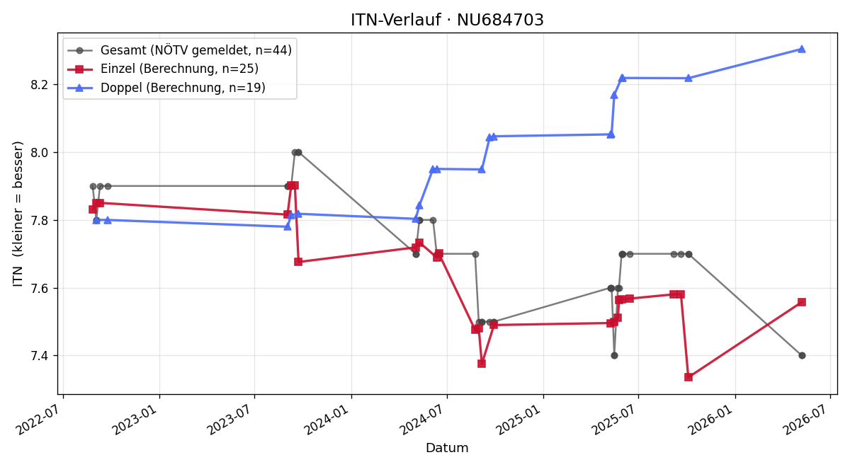 ITN-Verlauf Josef Friedrichkeit
