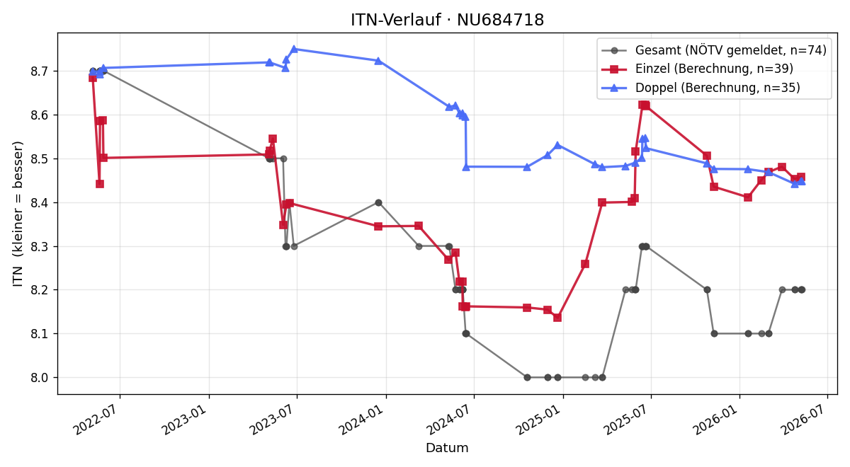 ITN-Verlauf Harald Bauer