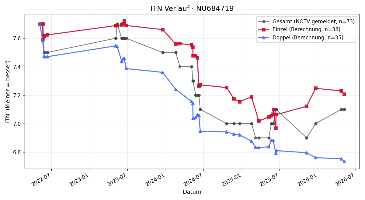 ITN-Verlauf Christian Bauer