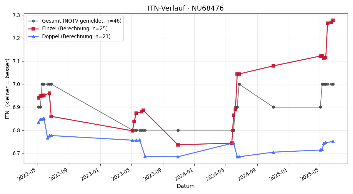 ITN-Verlauf Cornelia Schön