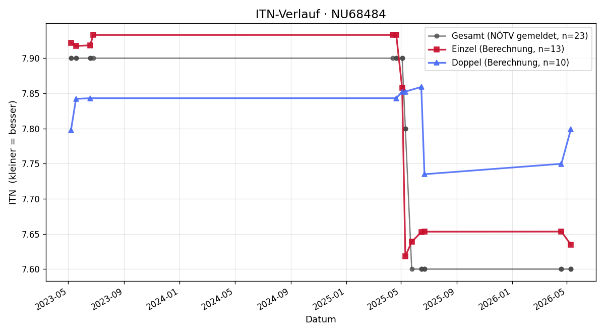 ITN-Verlauf Felix Riepl