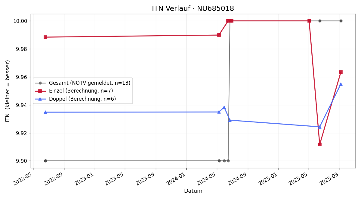 ITN-Verlauf Nina Kaufmann-Frank