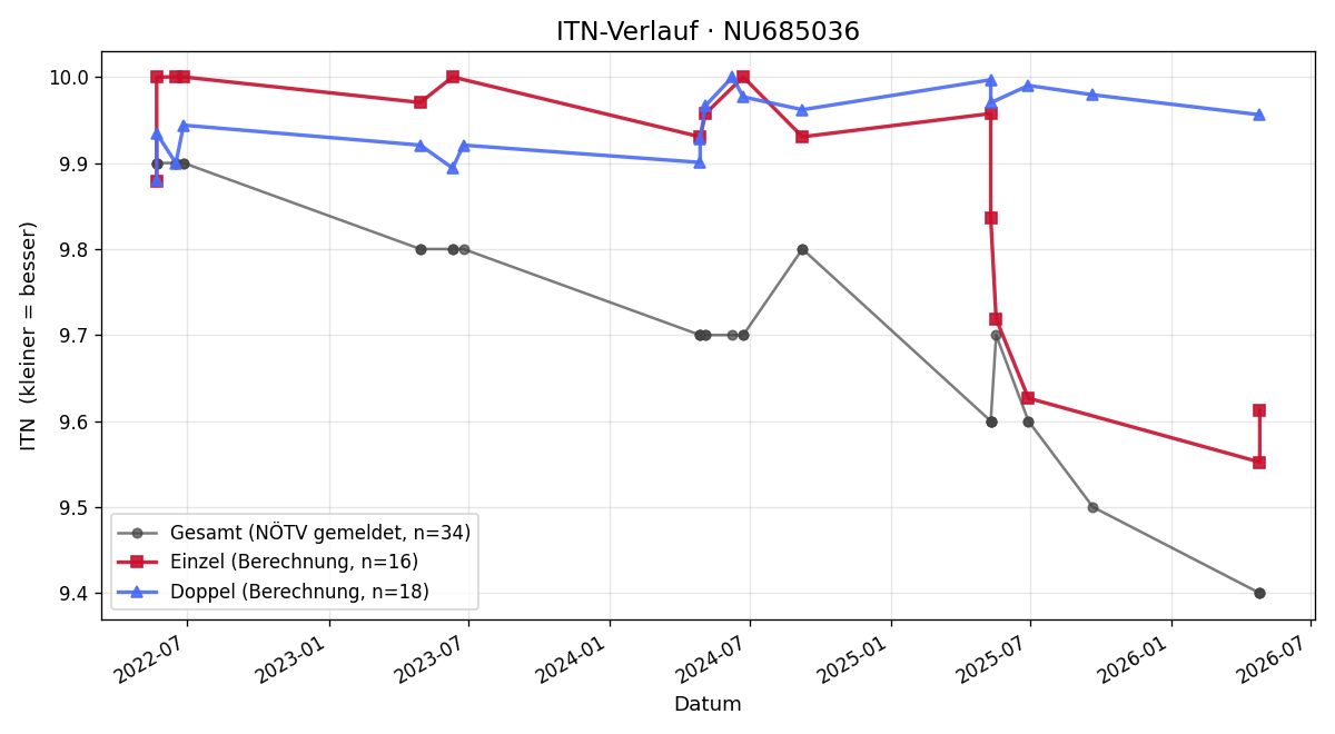 ITN-Verlauf Armin Frank