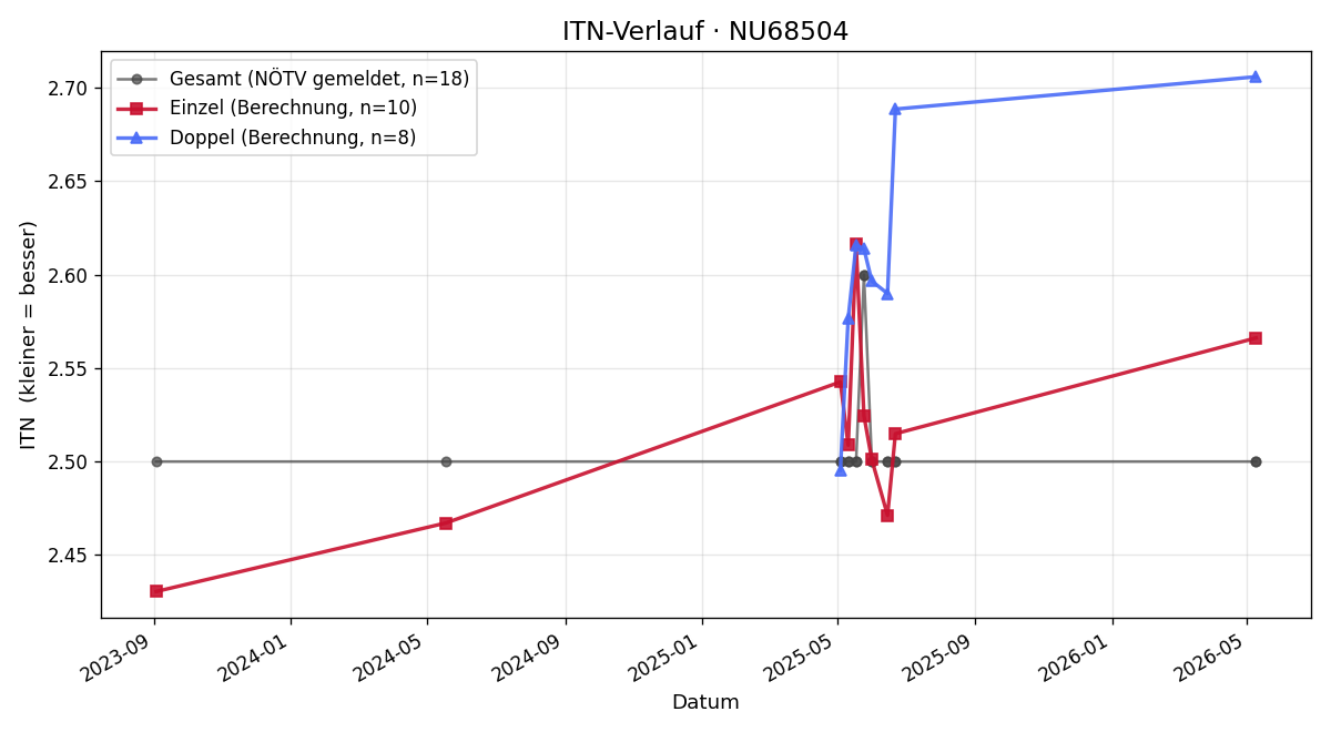 ITN-Verlauf Sebastian Beutel