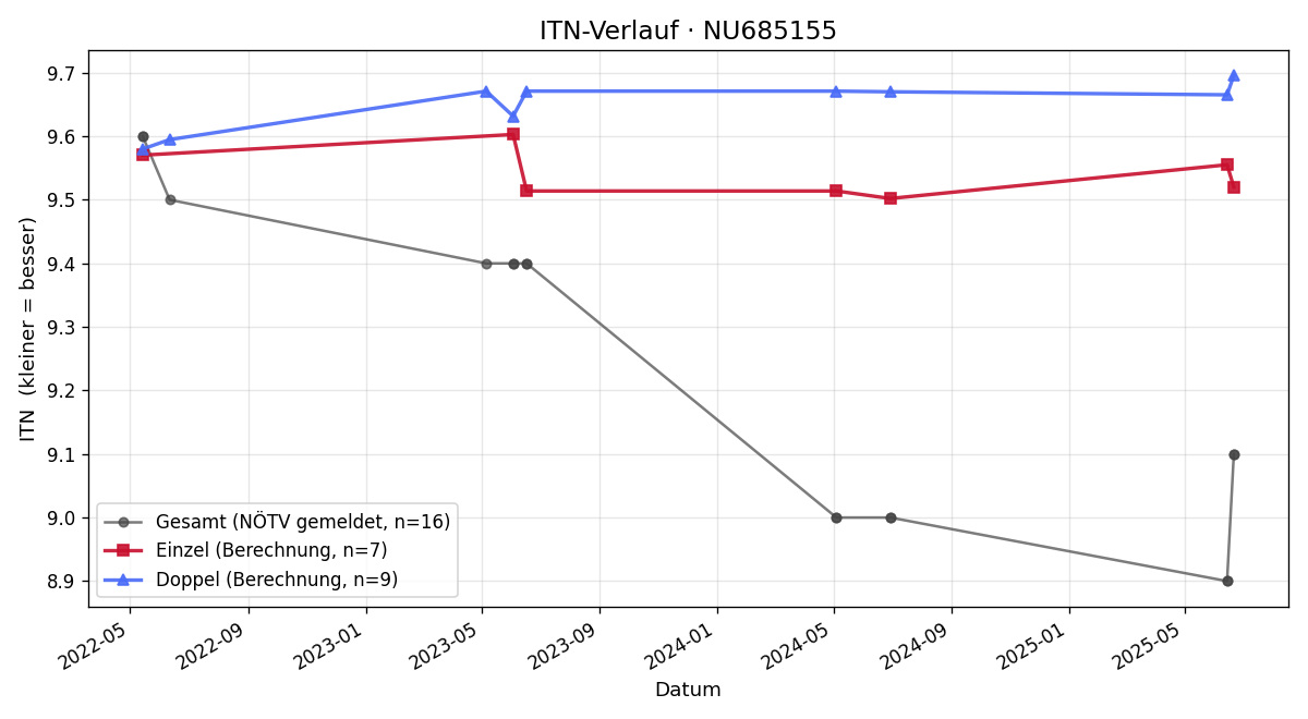 ITN-Verlauf Markus Höfle