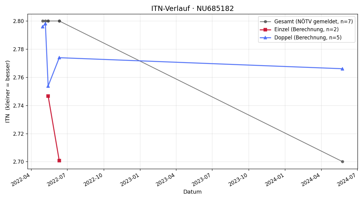 ITN-Verlauf Paul Langbroek