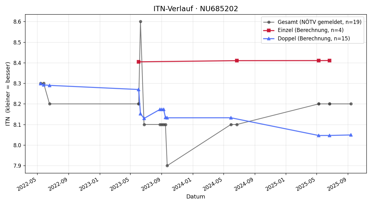 ITN-Verlauf Sebastian Zenker