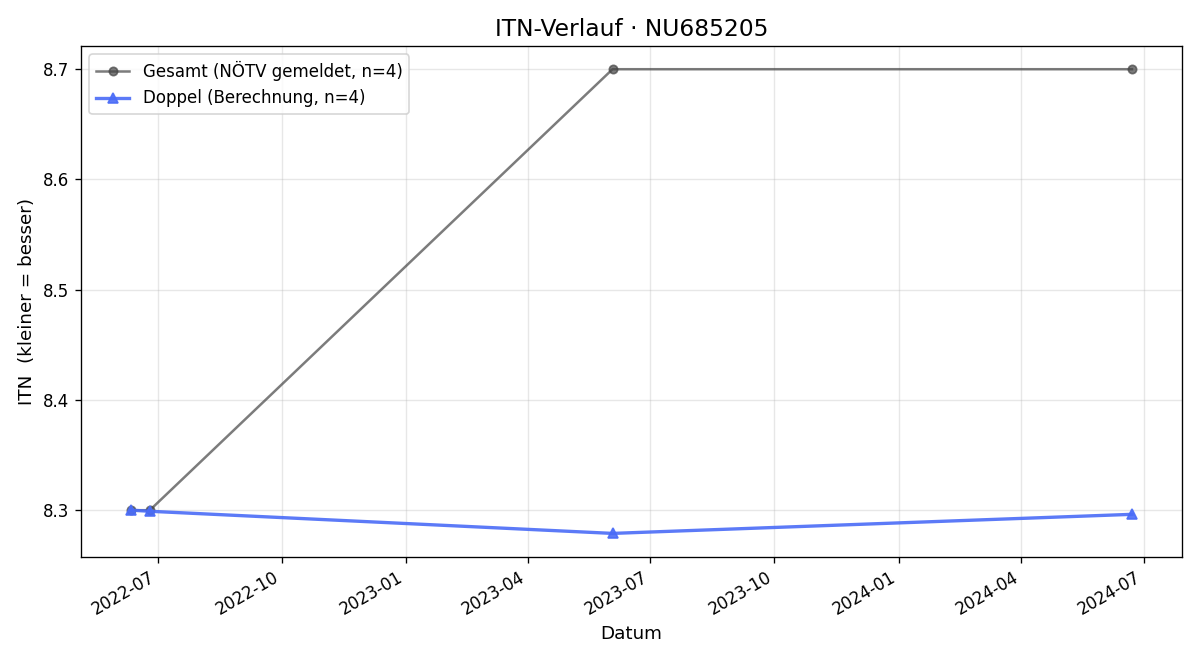 ITN-Verlauf Matthias Stieber