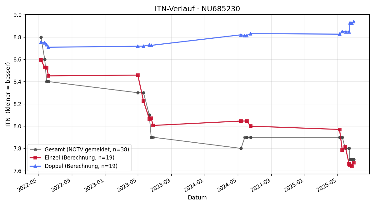 ITN-Verlauf Franz Haslinger