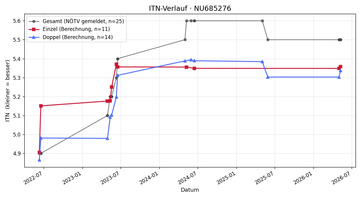 ITN-Verlauf Adrienn Zsitvay