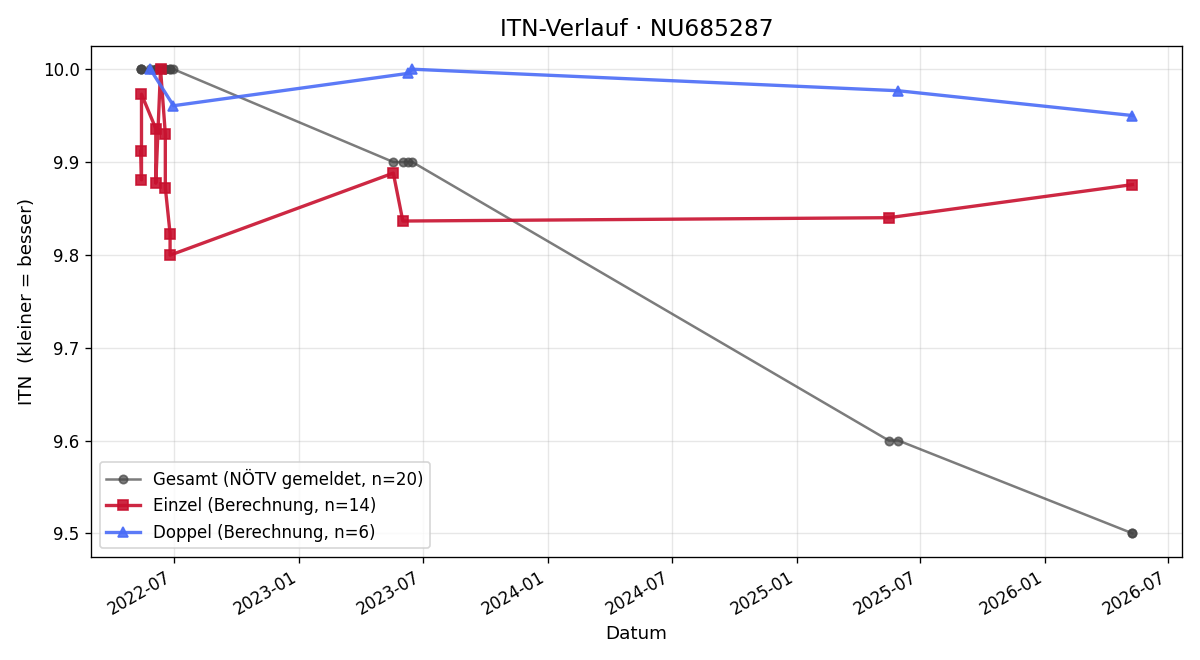 ITN-Verlauf Nikolas Mezricky