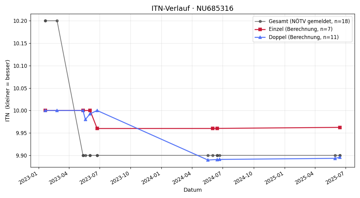 ITN-Verlauf Roswitha Mayer