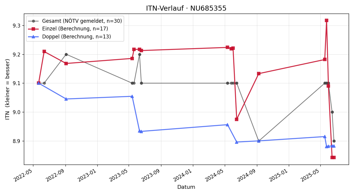 ITN-Verlauf Daniel Kaufmann