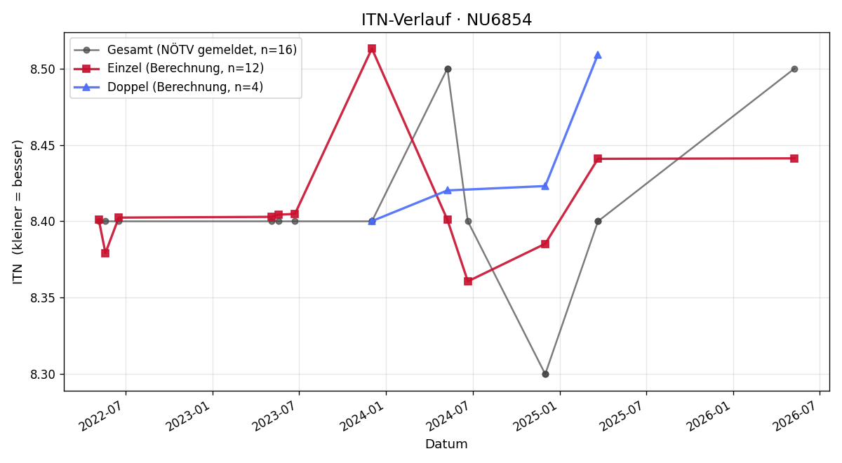 ITN-Verlauf Helmut Forstner