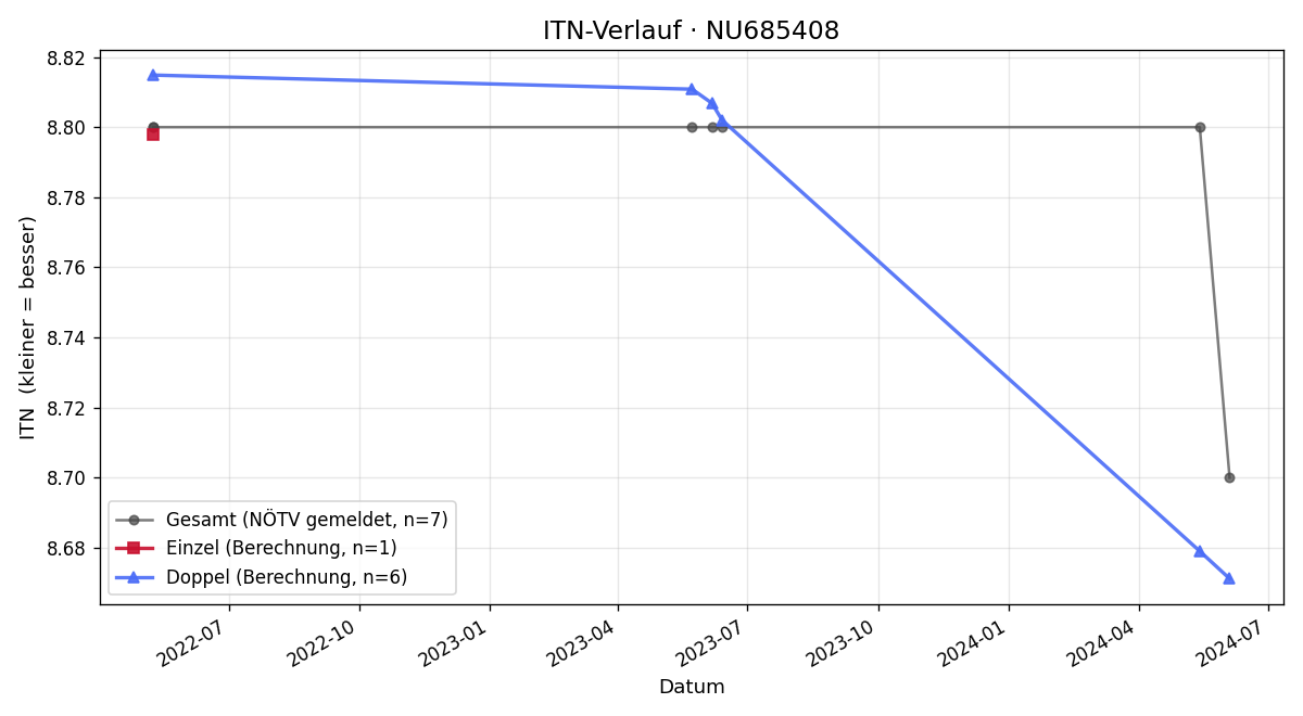 ITN-Verlauf Johann Geischnek