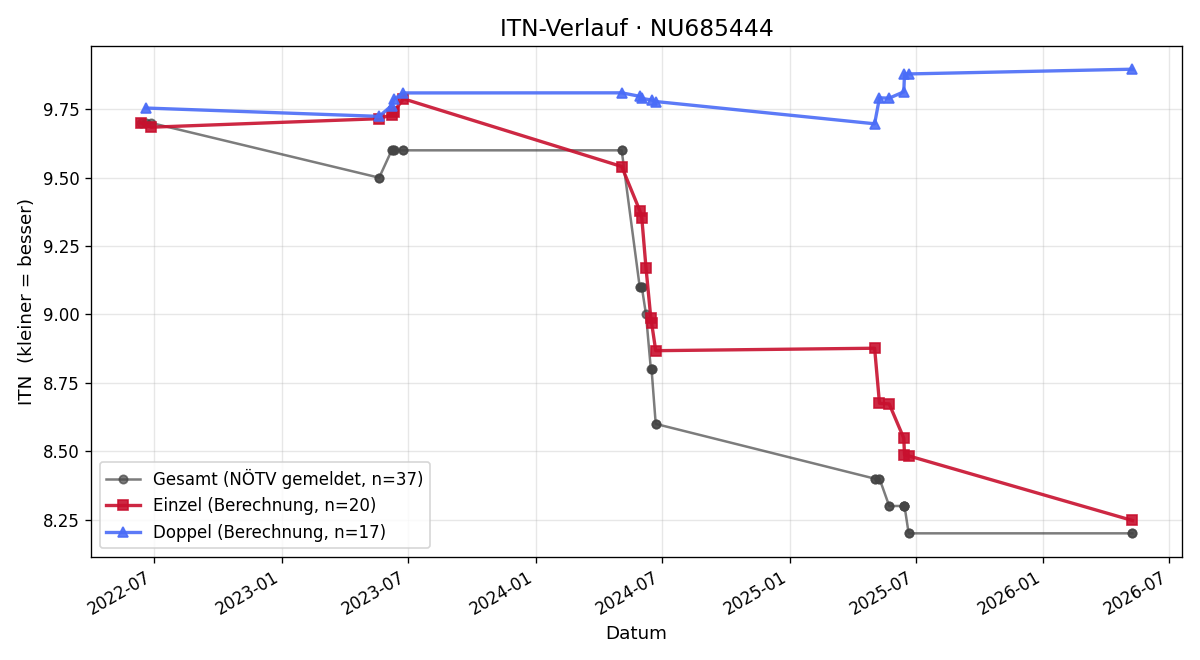 ITN-Verlauf Christina Kusolitsch