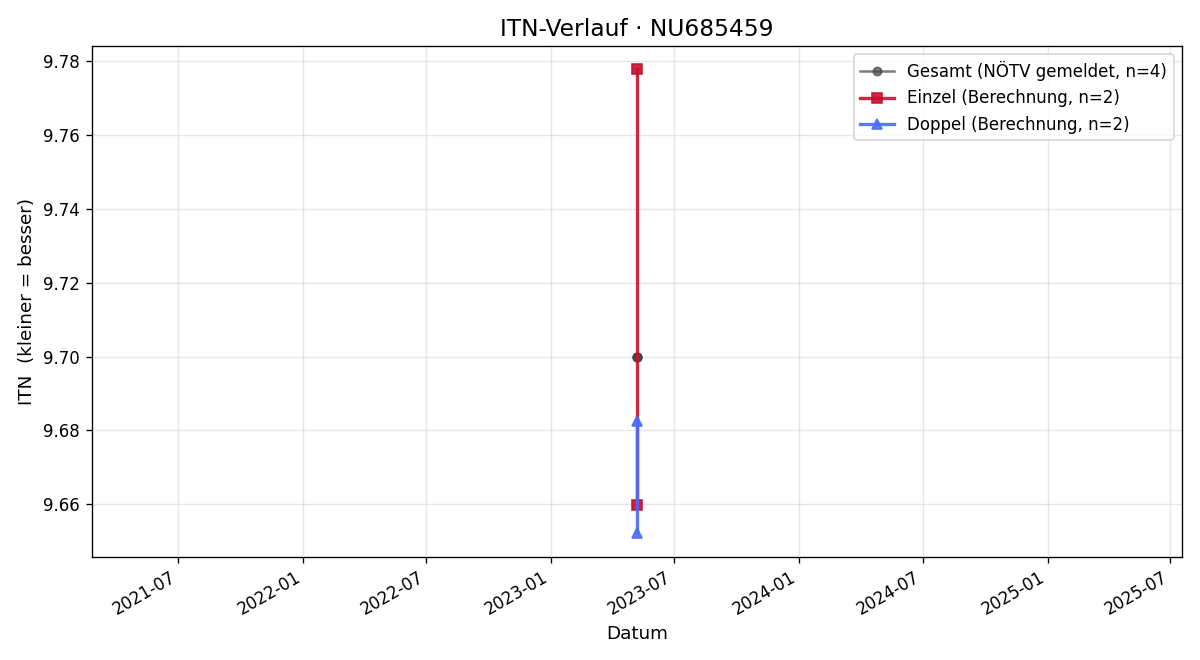 ITN-Verlauf Paul Muther