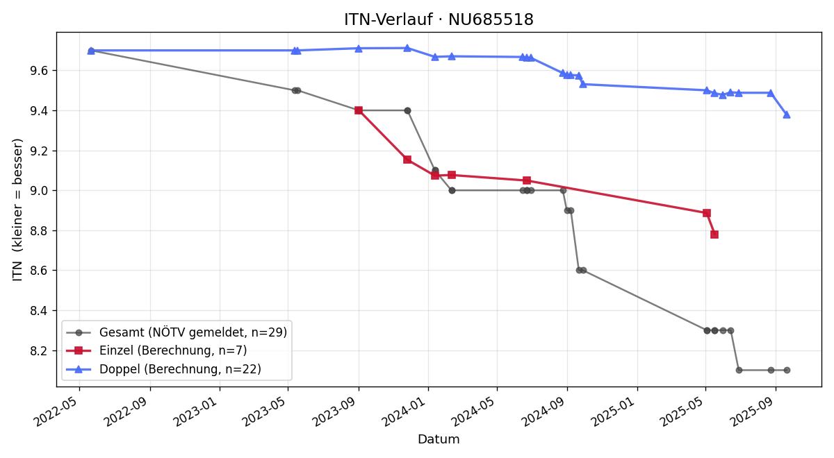 ITN-Verlauf Claudia Mann