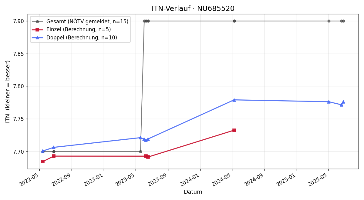 ITN-Verlauf Sebastian Falk