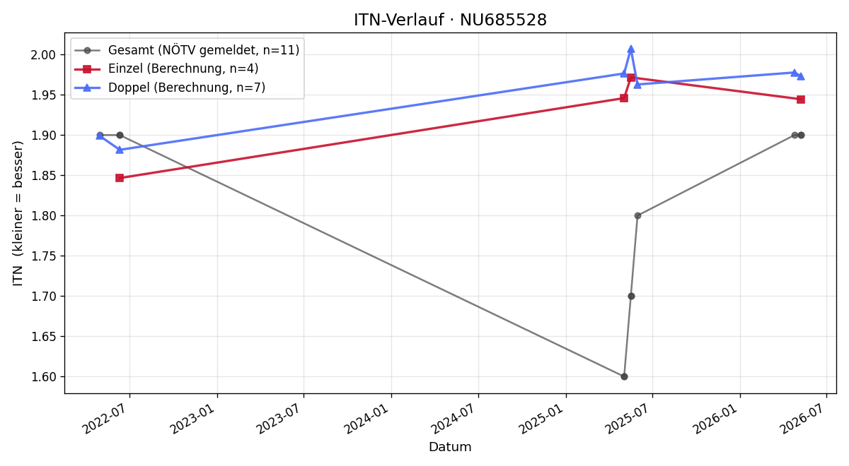 ITN-Verlauf Dennis Dragomirov