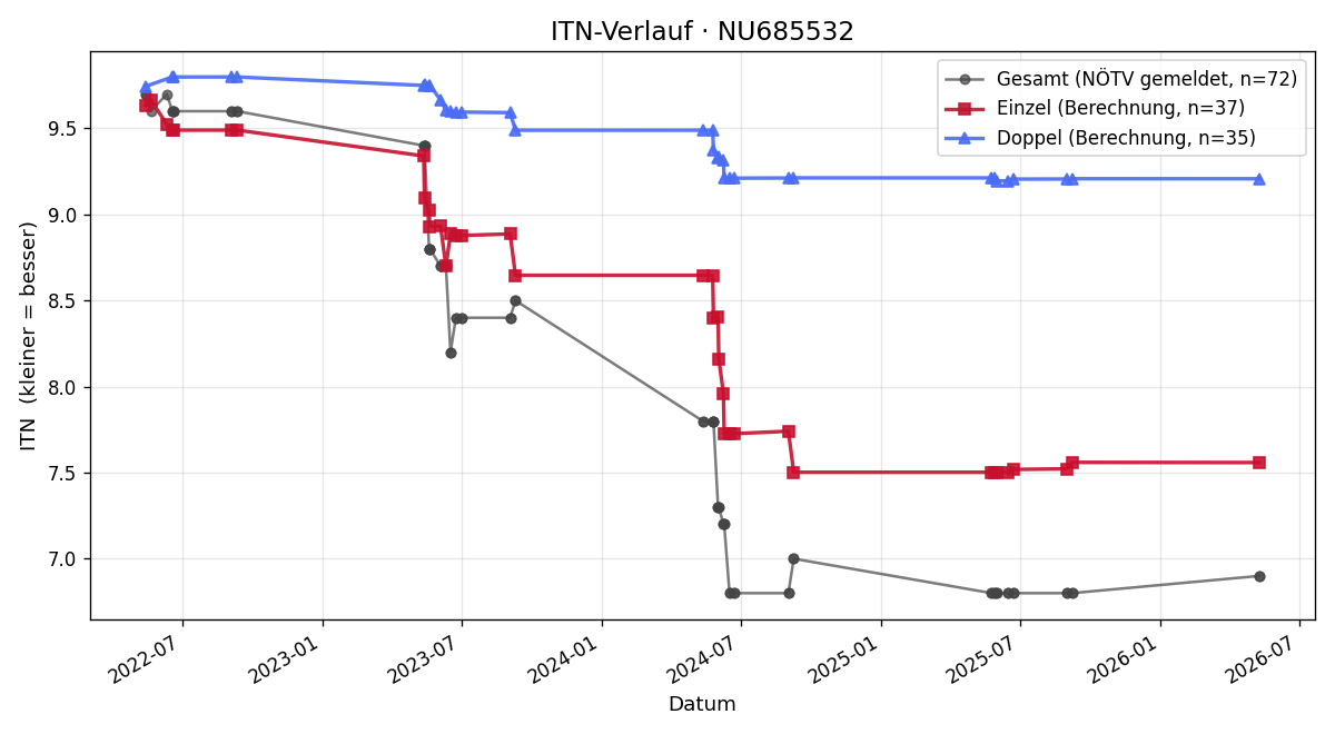 ITN-Verlauf David Bittermann