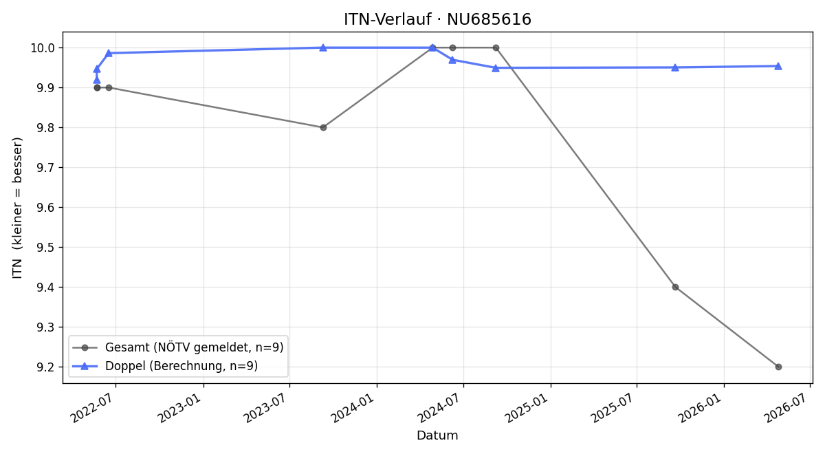 ITN-Verlauf Severin Stanek