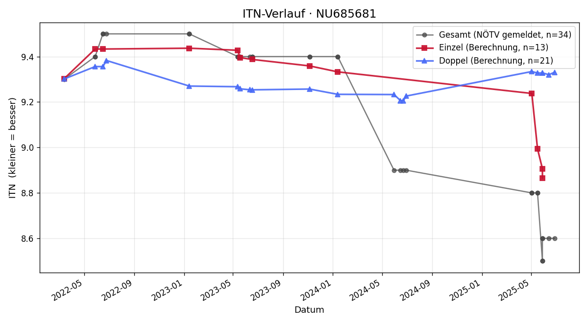 ITN-Verlauf Jutta Gamper