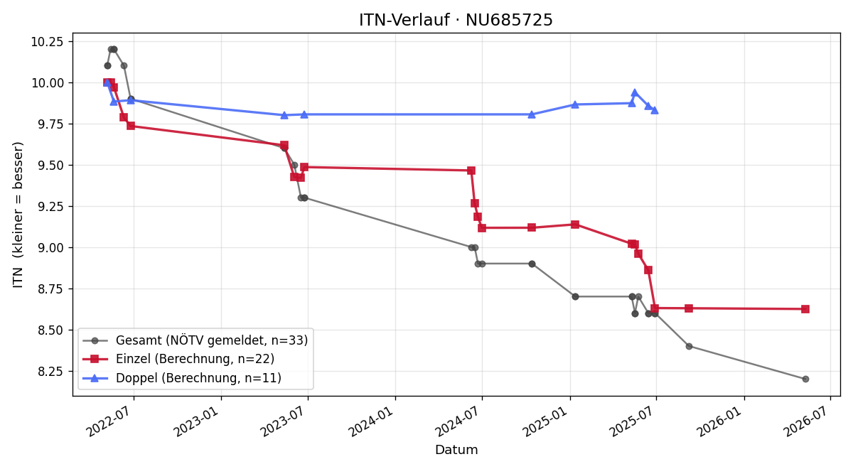ITN-Verlauf Christa Goldschmidt