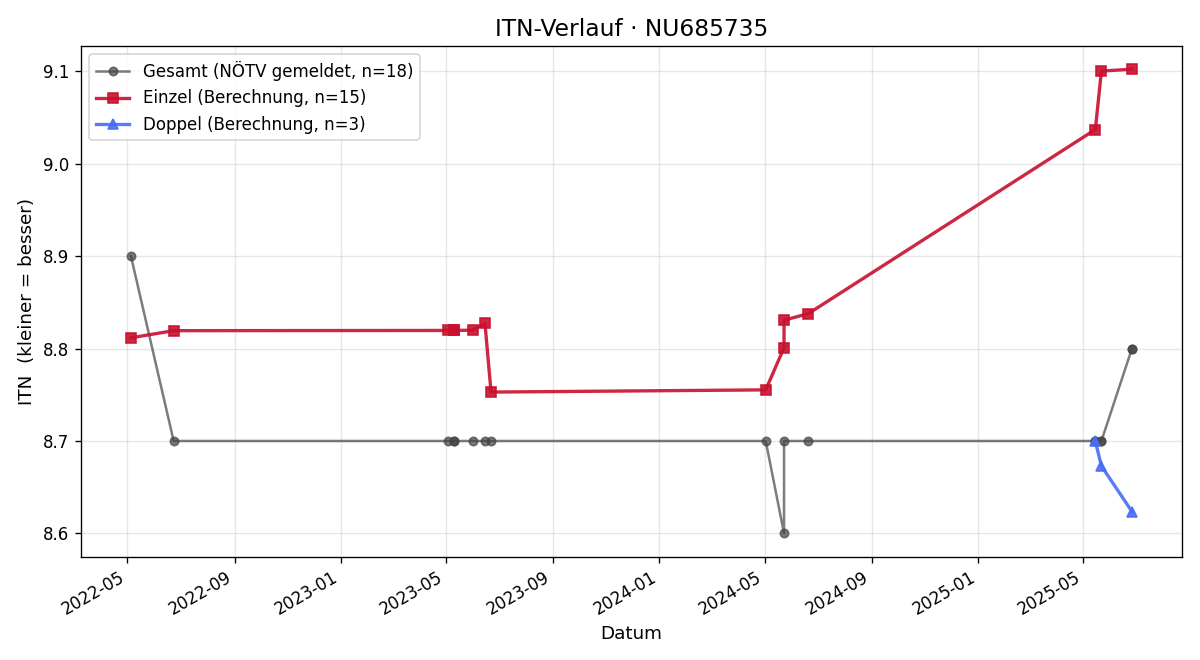 ITN-Verlauf Gabrielle Fritsch-Kusatz