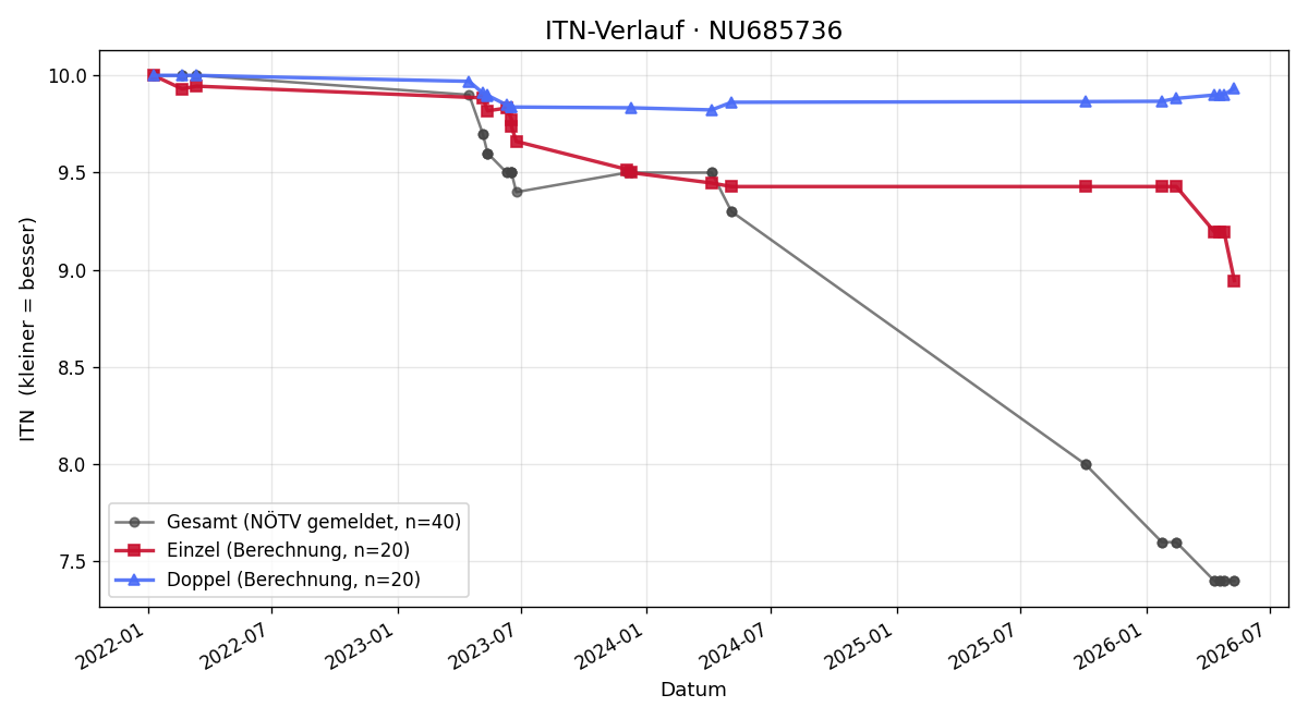 ITN-Verlauf Tobias Stitz