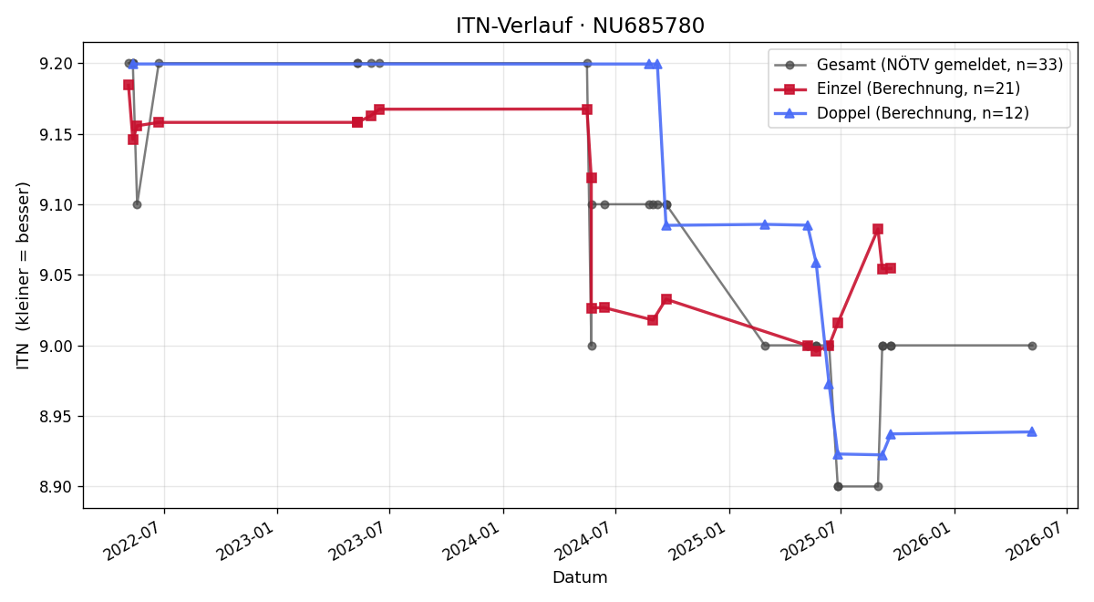 ITN-Verlauf Sabine Ballin