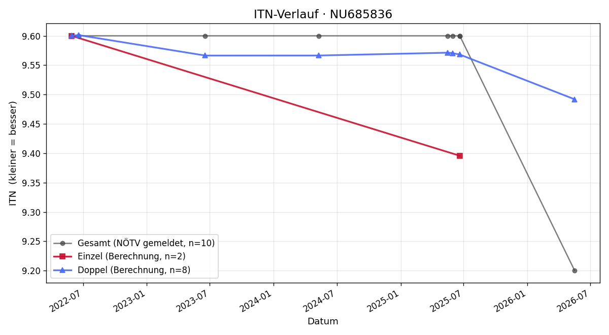 ITN-Verlauf Michael Rumpeltes