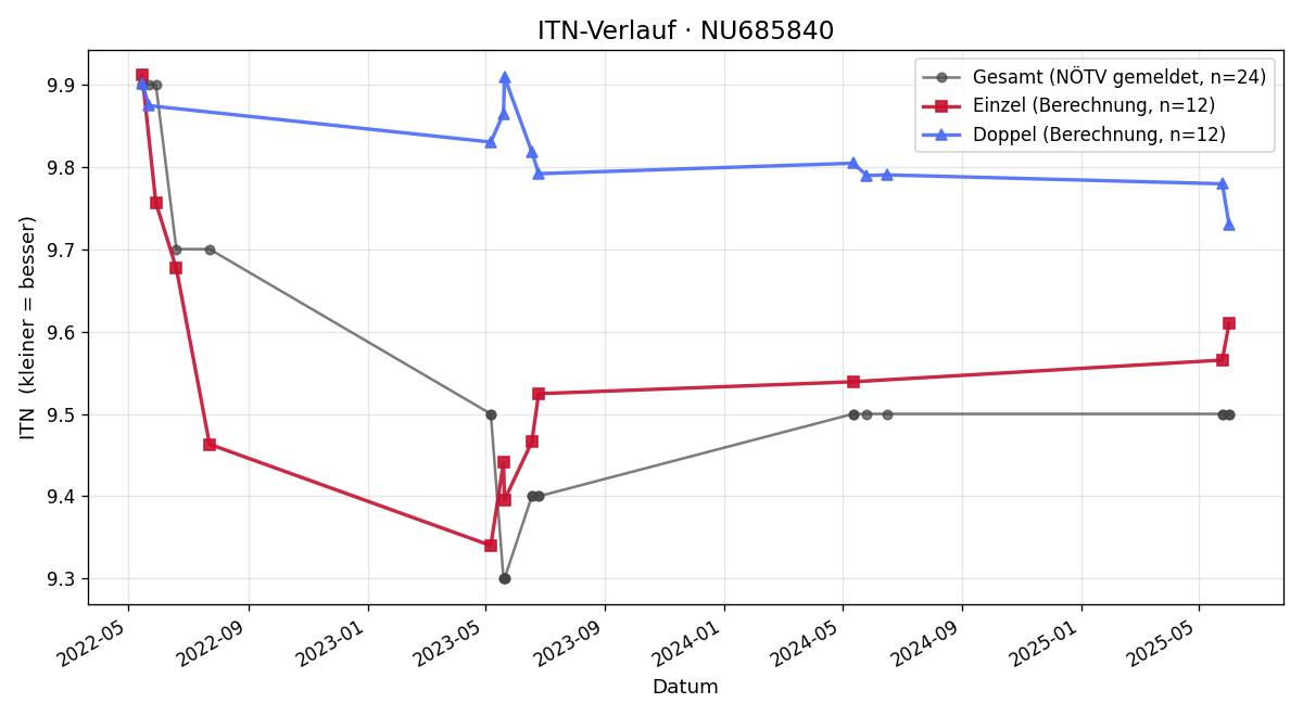 ITN-Verlauf Andreas Schmidinger