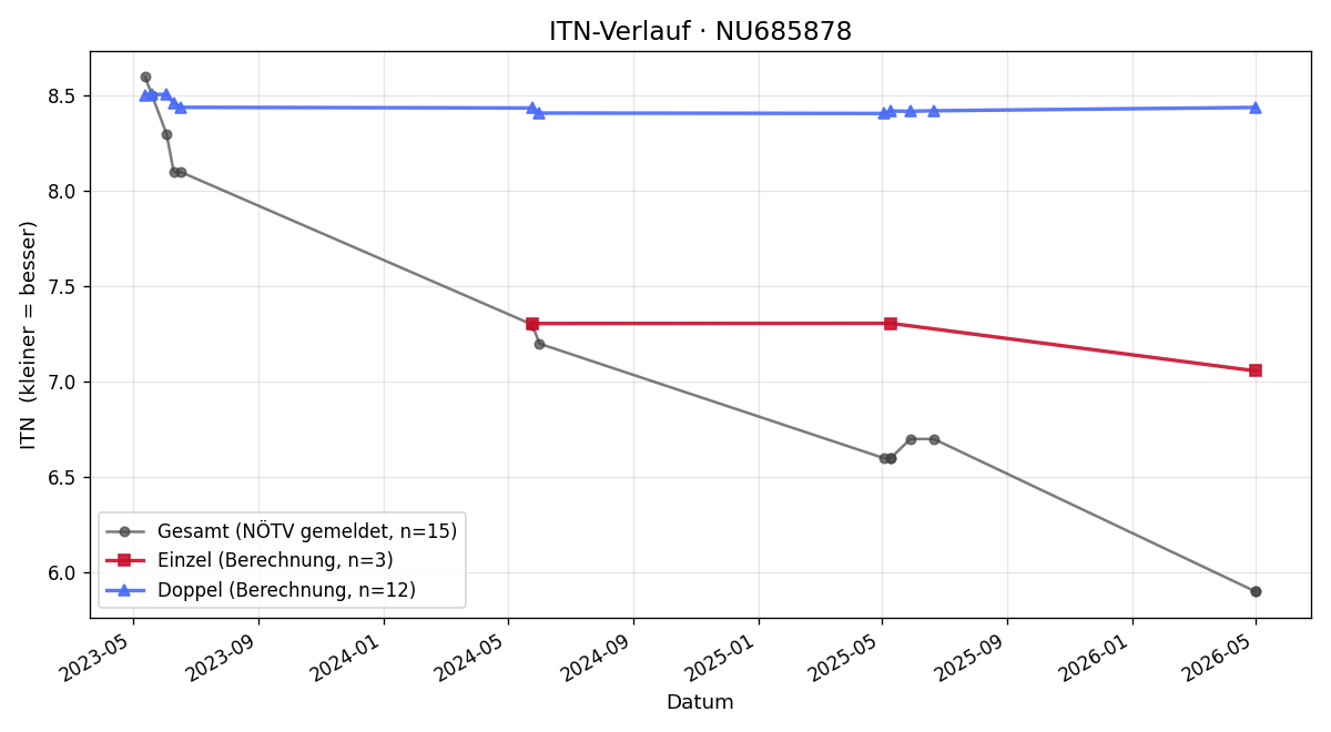 ITN-Verlauf Murtaza Radan