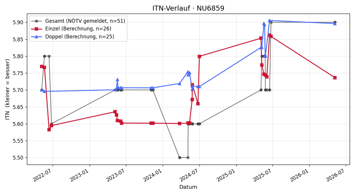 ITN-Verlauf Andreas Saida