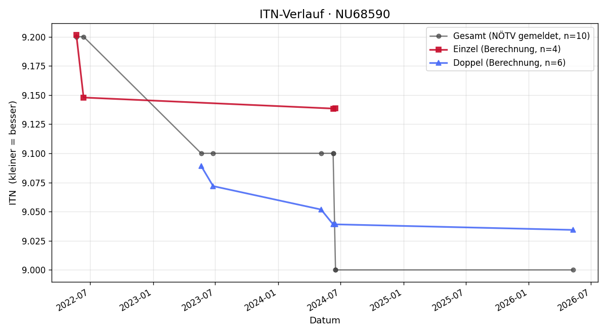ITN-Verlauf Bernhard Dunkel