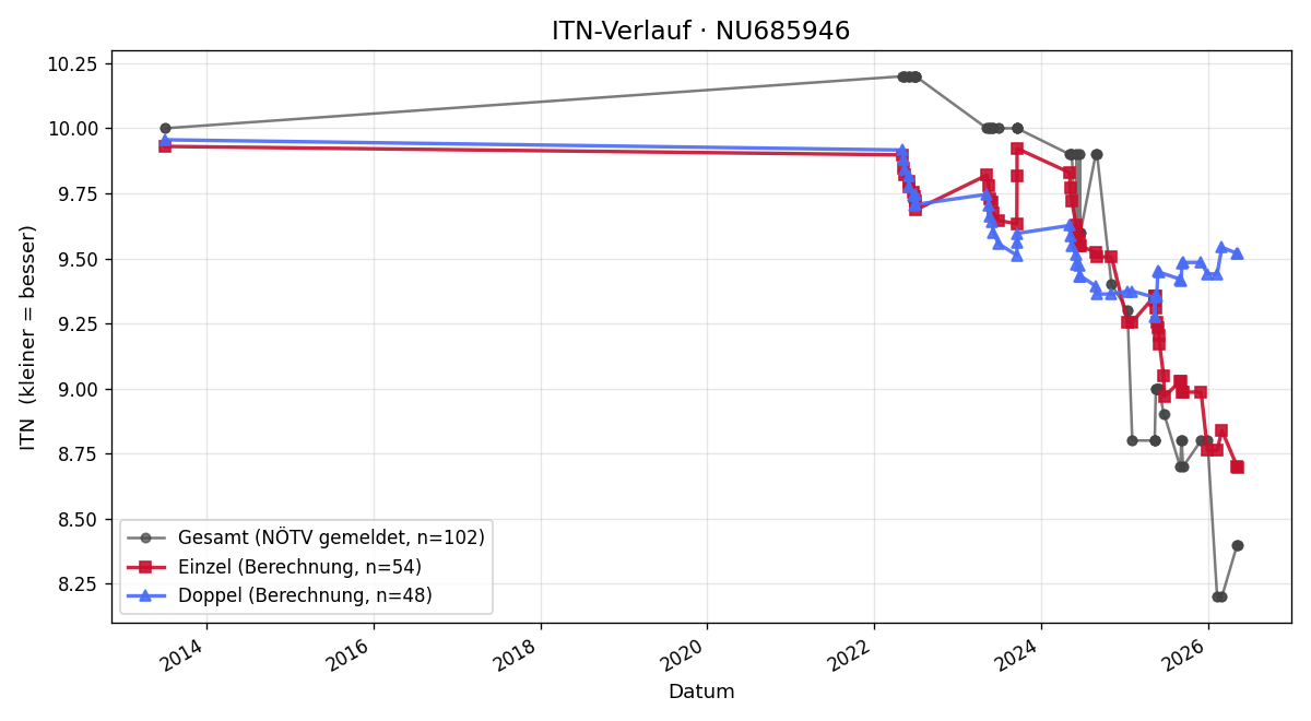ITN-Verlauf Paul Divinzenz
