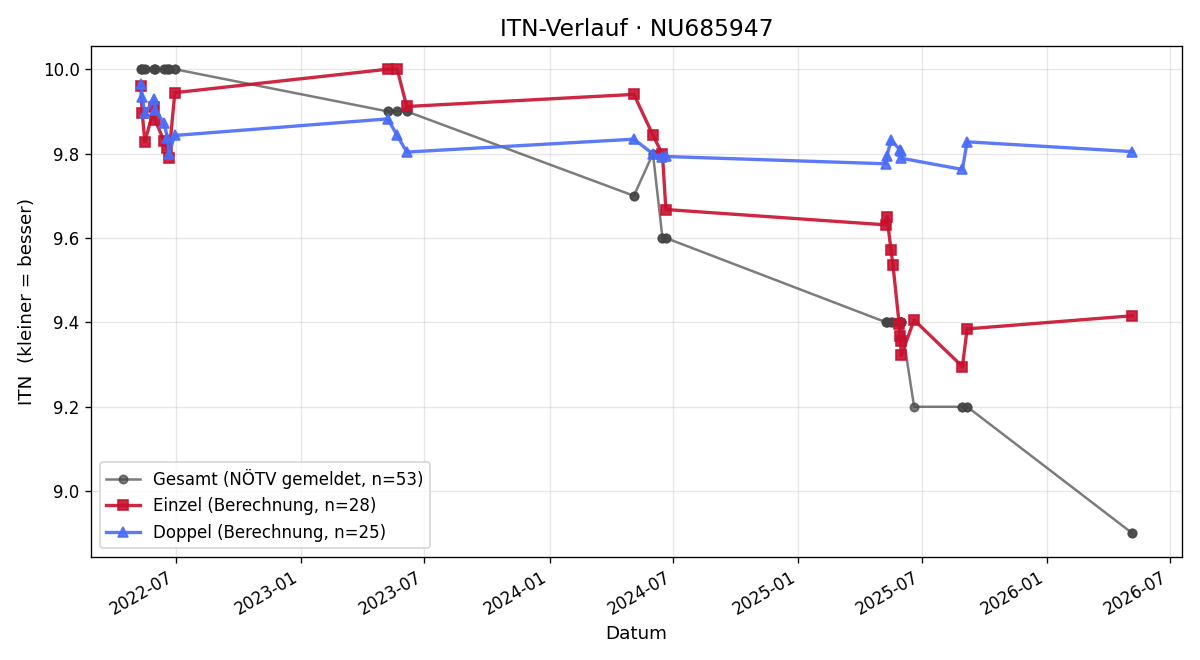 ITN-Verlauf Jonathan Schlögelhofer