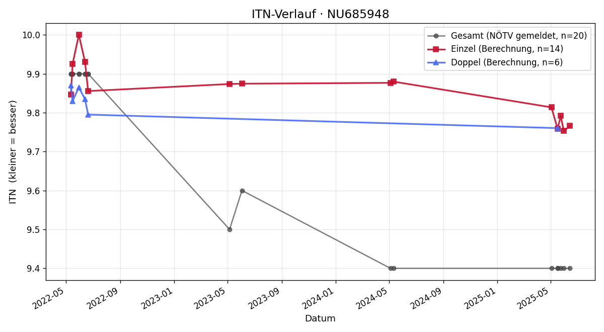 ITN-Verlauf Hannah Karer