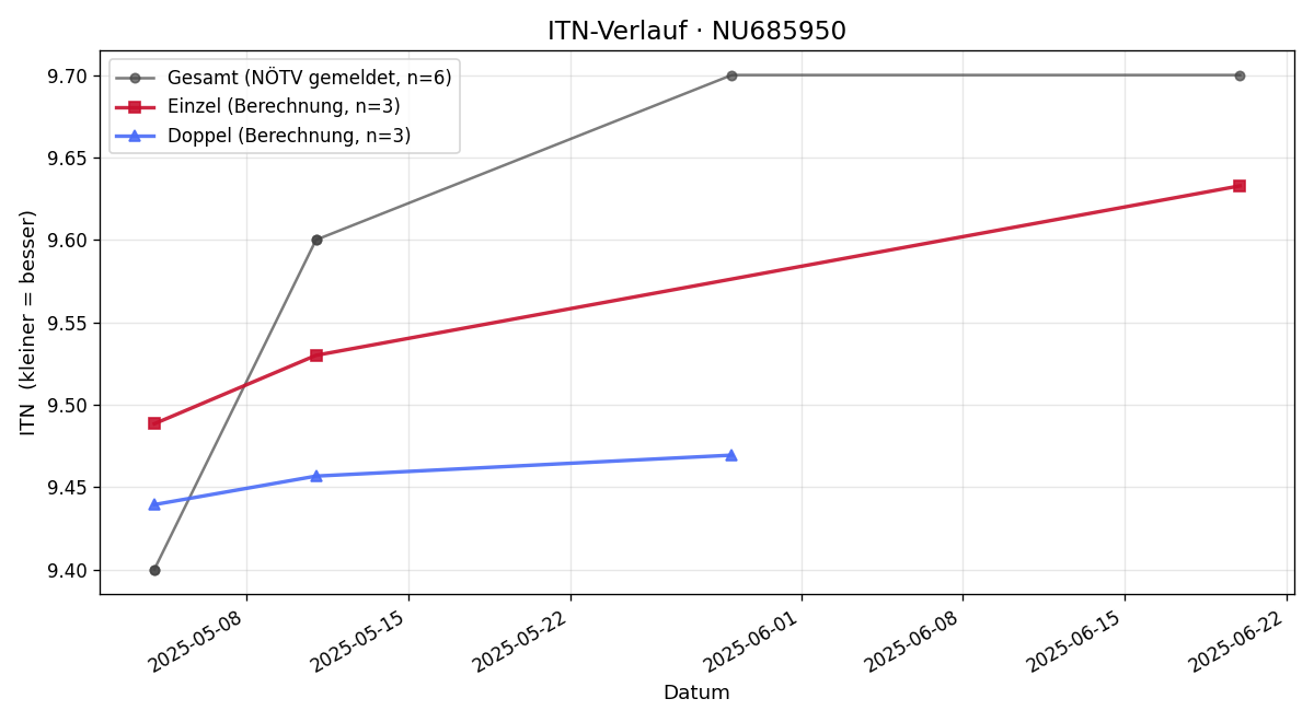 ITN-Verlauf Viktor Steiner