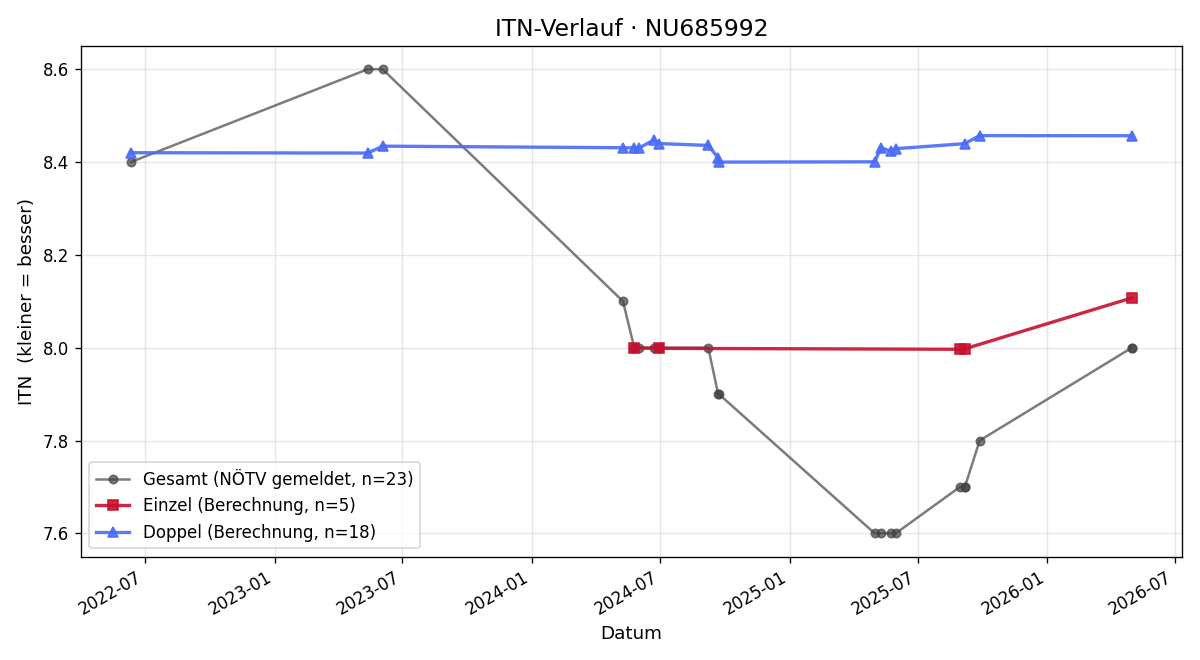 ITN-Verlauf Christoph Unger