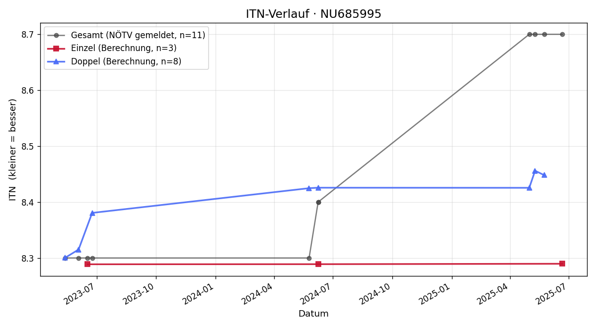 ITN-Verlauf Peter Geistberger
