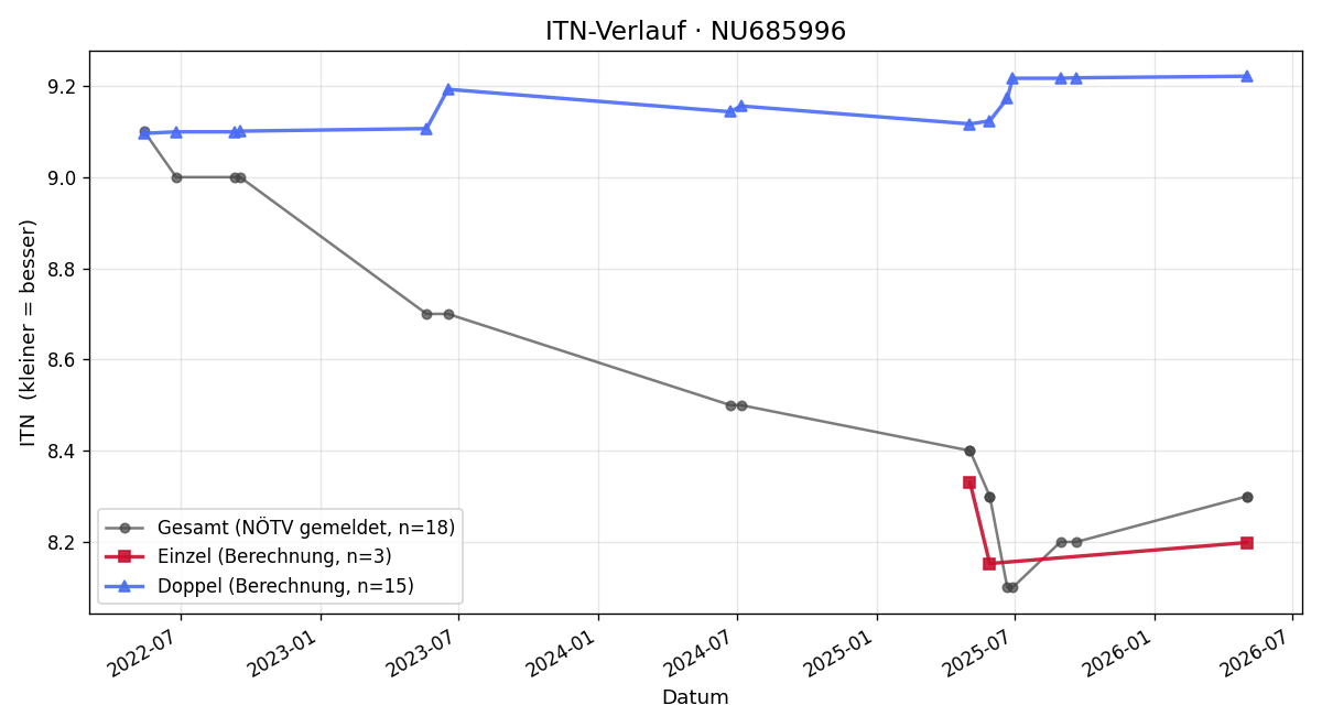 ITN-Verlauf Mikhail Timofeev