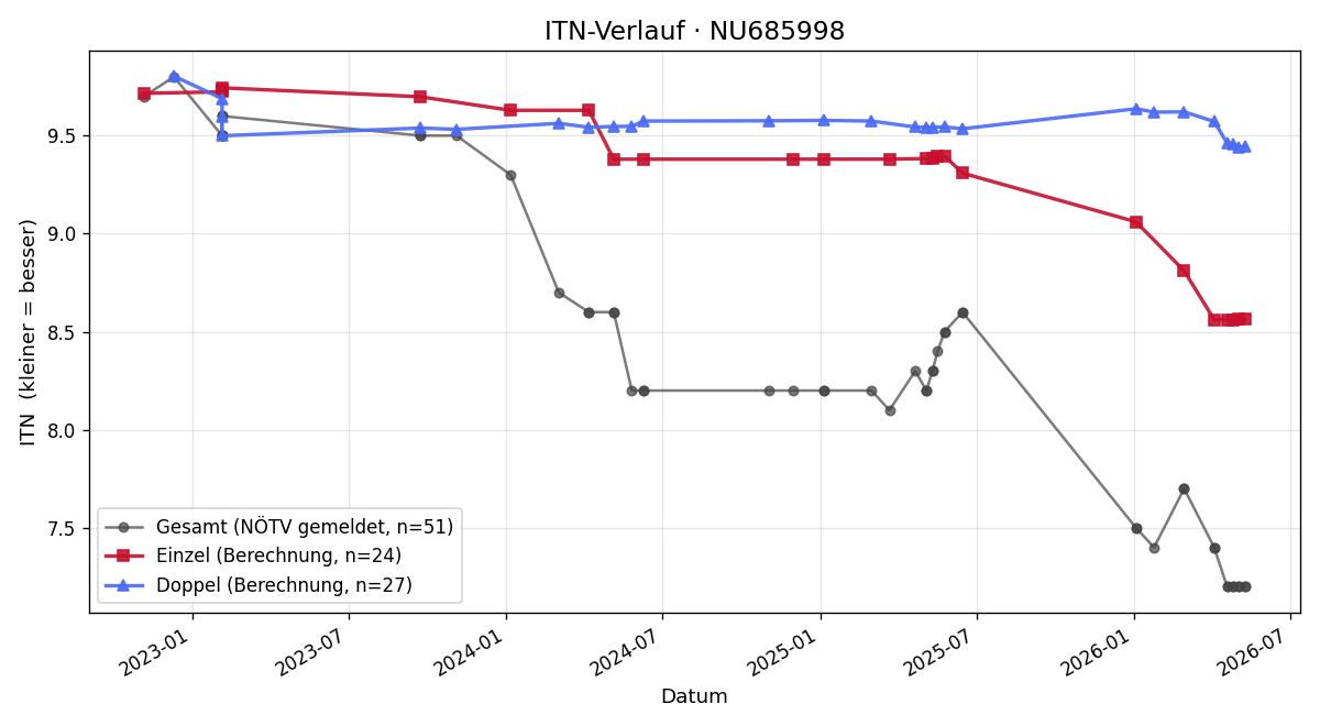 ITN-Verlauf Alexander Bleyer