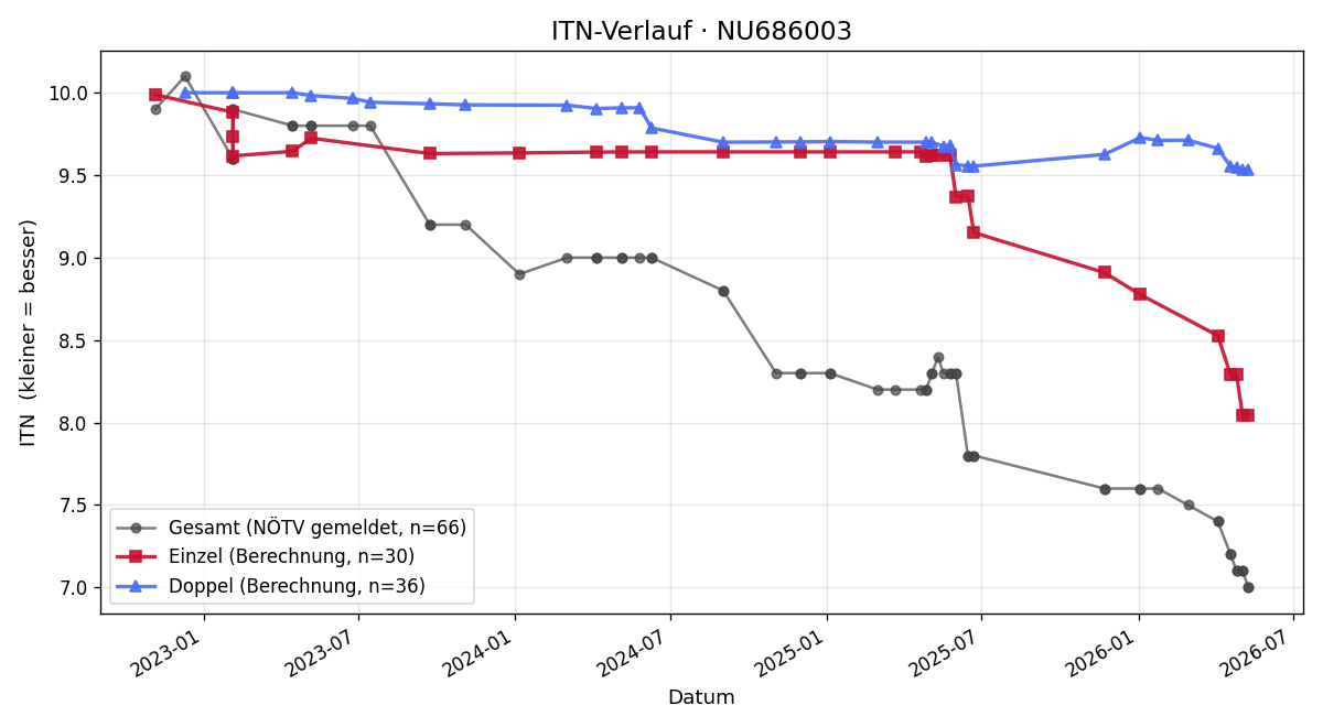 ITN-Verlauf Karl Güttler